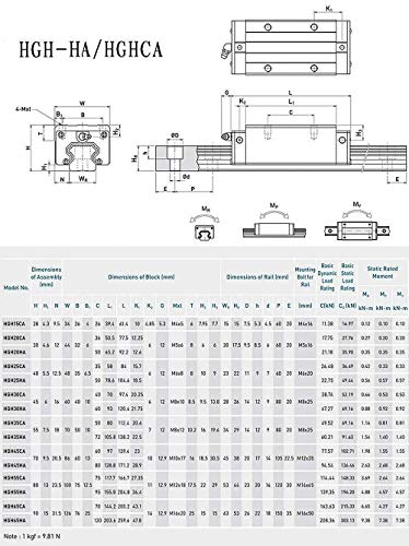 Mssoomm 15mm HGH15 CNC kvadratni Linearni komplet vodilice 2kom Hgh15-44.09 inča / 1120mm +4kom Hgh15-CA kvadratni nosač kliznog bloka linearnog pokreta šina set za 3d štampač i DIY projekat