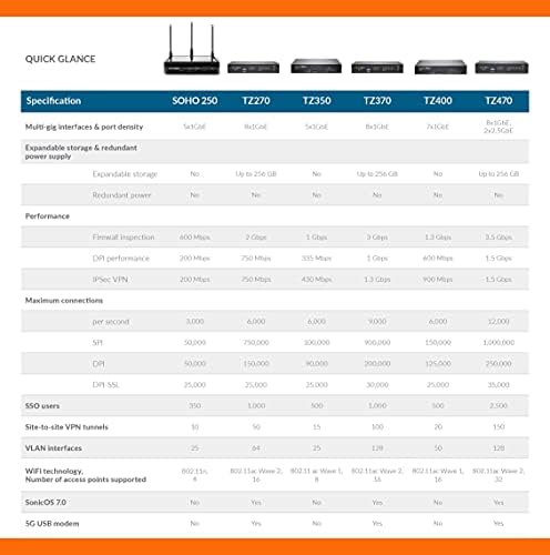 SonicWall TZ370W Wireless AC Secure Upgrade Plus 3yr threat Edition